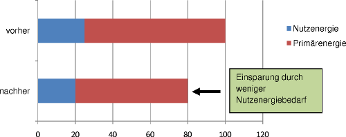 [Translate to Deutschlang(Englisch):] durch Einsparung an Nutzenergie kommt es zu einer generellen Einsparung an nötiger Primärenergie